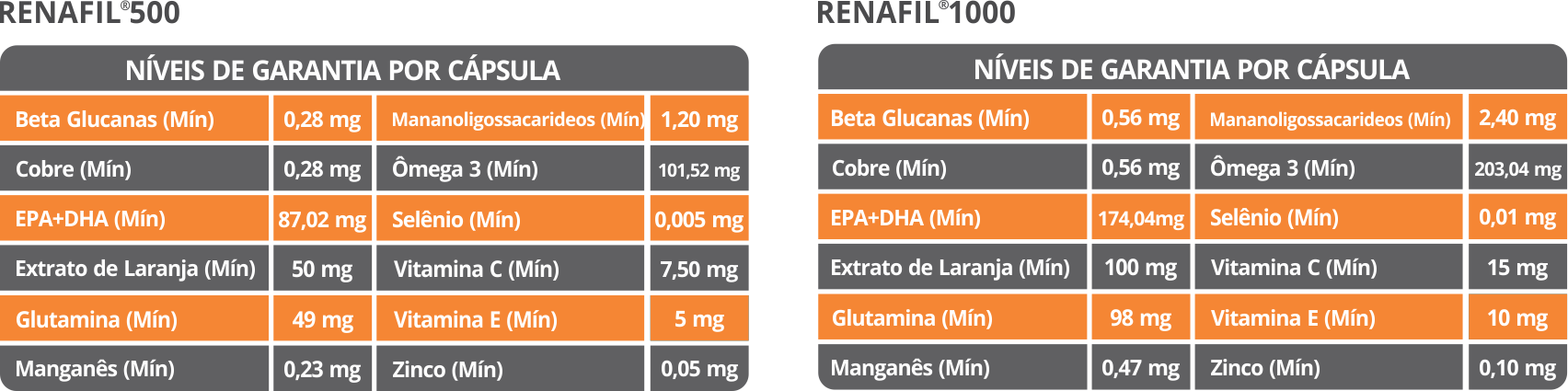 SUPLEMENTO RENAFIL - SUPLEMENTO ALIMENTAR VITAMÍNICO  E MINERAL PARA CÃES E GATOS