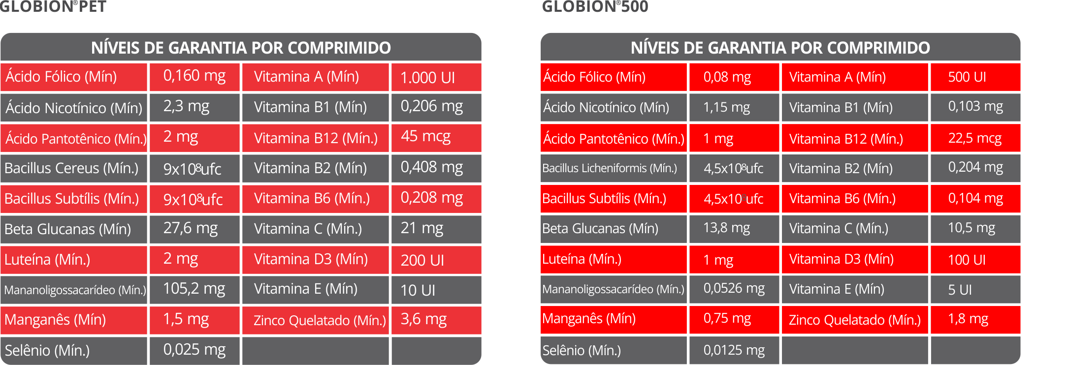 GLOBION PET / 500 SUPLEMENTO VITAMÍNICO MINERAL PARA CÃES E GATOS